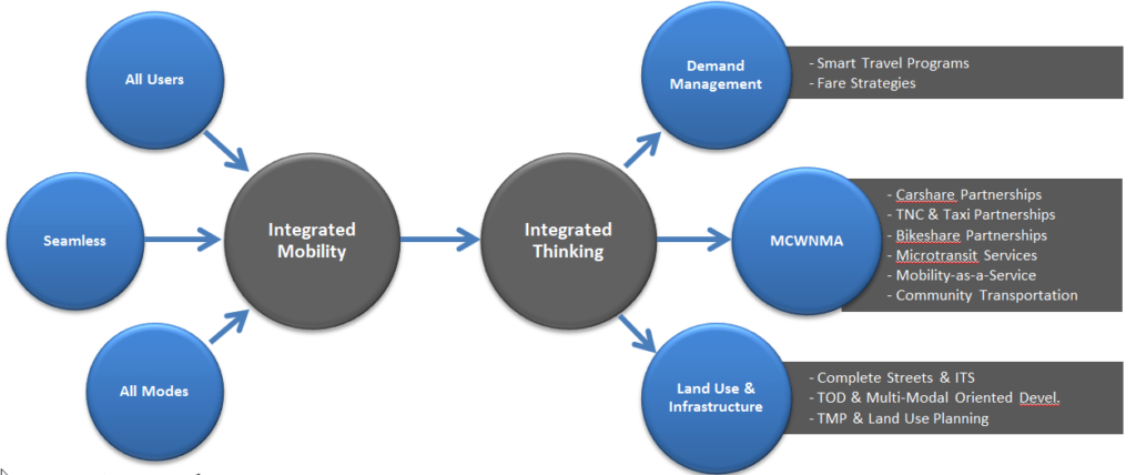 Integrated mobility flow chart