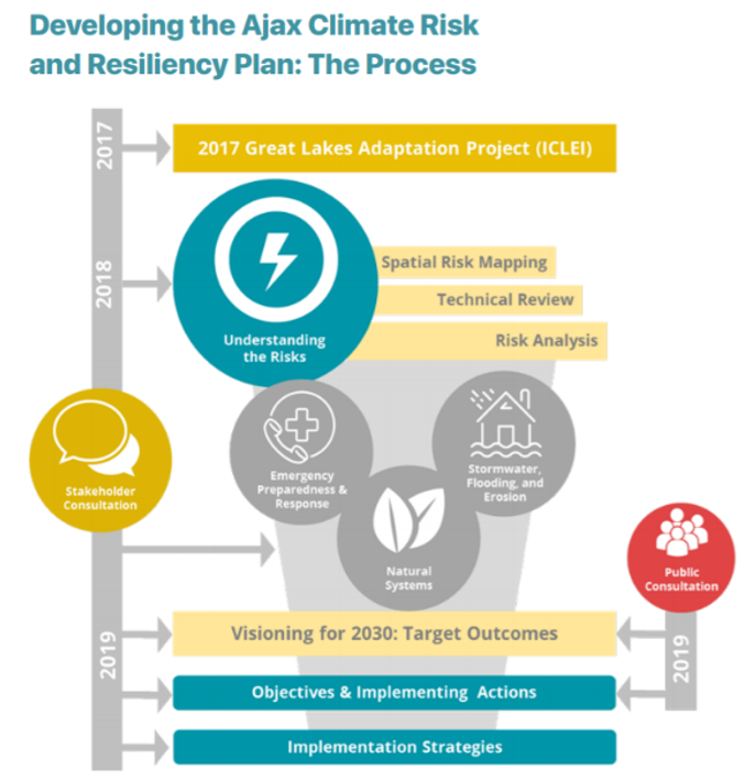 Process timeline infographic