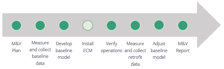 a graphic showing the Measurement and Verification process 