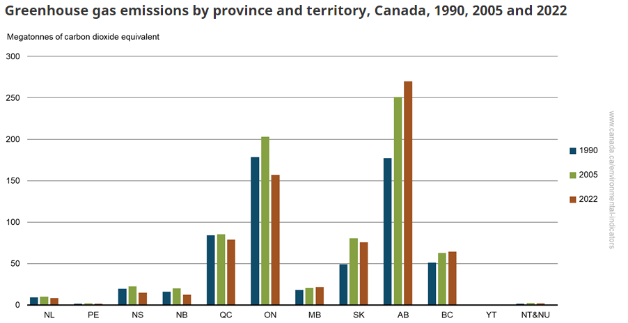 Greenhouse gas emissions by province and territory in Canada 1990, 2005, and 2022